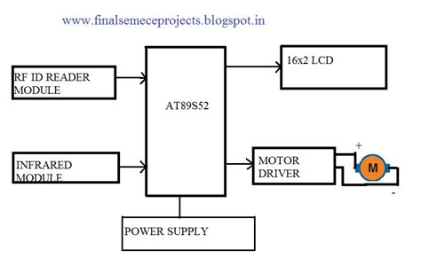 block diagram of rfid based car parking system|smart parking system using rfid.